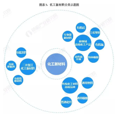 2021年中国化工新材料行业技术市场现状及发展趋势分析